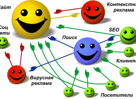 Раскрутка в Google и Яндекс