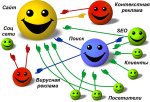 Раскрутка в Google и Яндекс